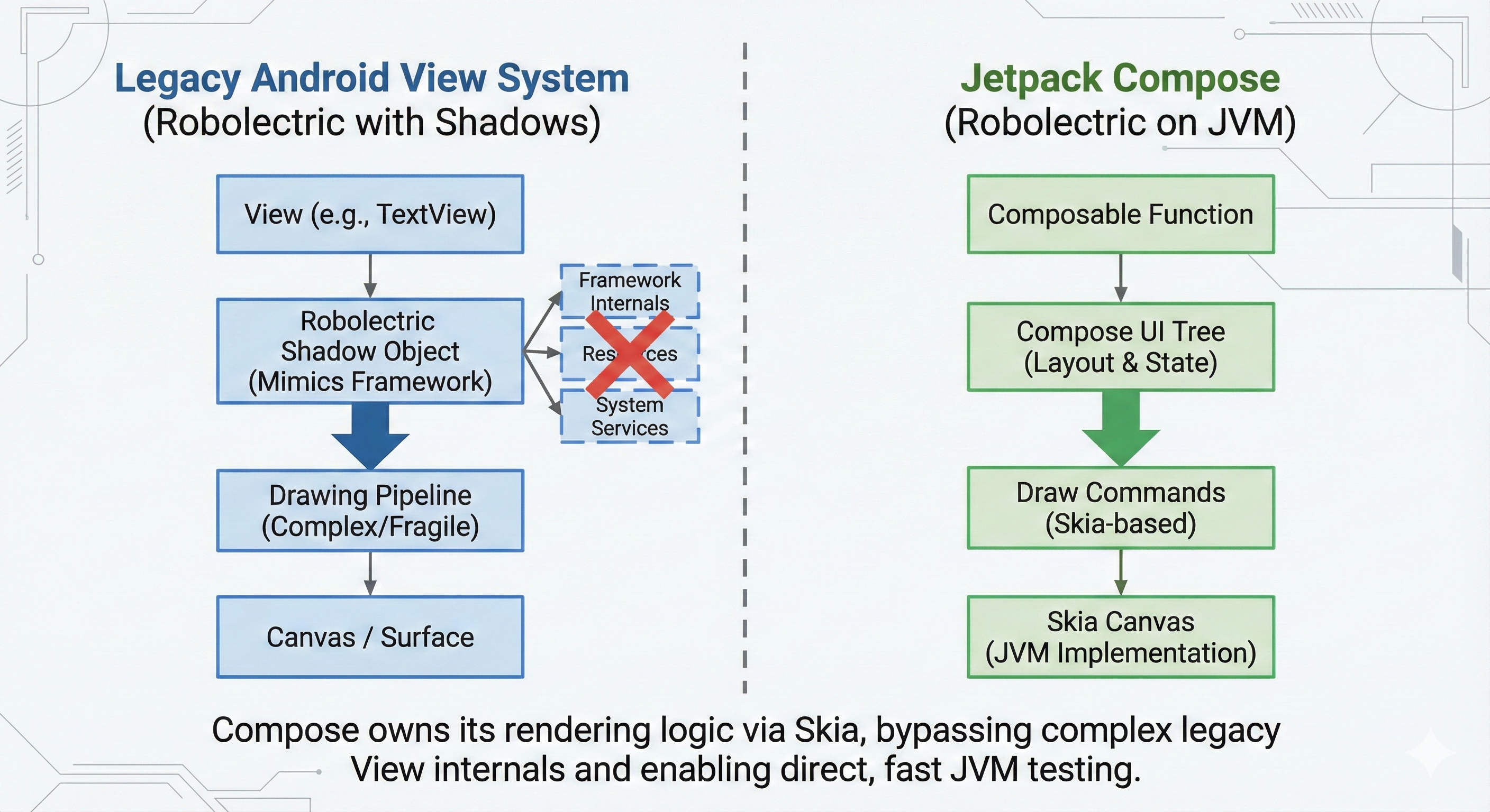 Diagram comparing Legacy View System vs Jetpack Compose Architecture